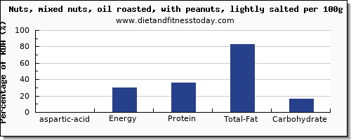 aspartic acid and nutrition facts in mixed nuts per 100g